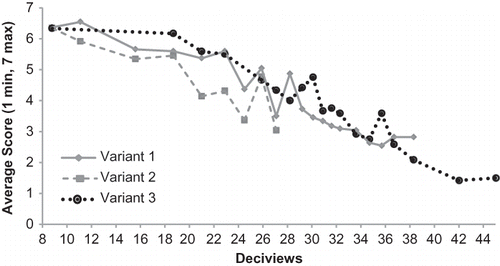 Figure 7. Average ratings of VAQ for each photograph, by variant.