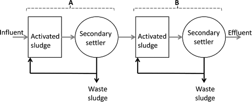 Figure 6. Schematic of an adsorption–biooxidation (AB) process.