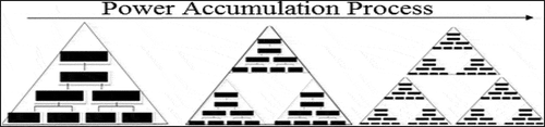 Figure 11. The process of formal organizational power formation within an organization/bureaucracy/governmental body based on Sierpinski Power Triangle metaphor developed in the paper