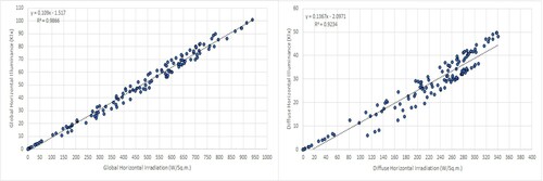 Figure 16. Plots of GHI vs. global horizontal illuminance and DHI vs. diffuse horizontal illuminance for the applied Perez model.