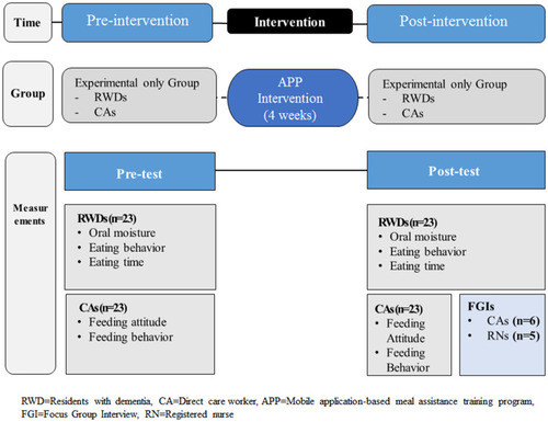 Figure 1 Research design.