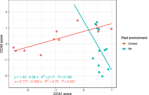 Figure 4. Relationship between CCA1 score and CCA2 score in loci composition of offspring ramets at different past environments.