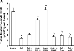 Figure 2 Effect of nifedipine (5, 10, and 20 mg/kg) on CsA-induced urine and tissue nitrite levels (A, B). Values expressed as mean ± S.E.M. *p < 0.05 as compared to control group (olive oil). **p < 0.05 as compared to CsA group. *a p < 0.01 as compared to NFI(10) + CsA group (one-way ANOVA followed by Dunnett's test).