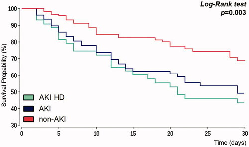 Figure 2. Kaplan–Meier estimator. Survival within 30 days after in-hospital cardiac arrest. AKI: acute kidney injury; HD: hemodialysis.