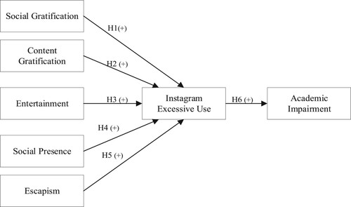 Figure 1. Research model and hypotheses.