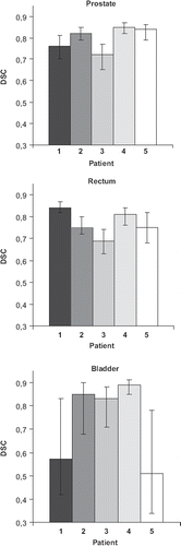 Figure 1. Patient individual DSC averaged over all scans for the prostate, rectum and bladder with corresponding range (error bars).