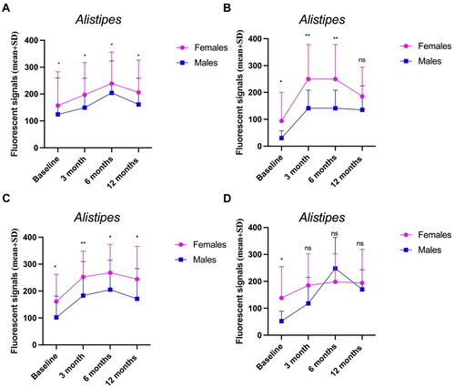 Figure 7. Levels of Alistipes spp. in females and males at baseline and at different times after FMT in the total patient cohort (A) and in the LI (B), SI (C) and R (D) groups. *, p < 0.05; **, p < 0.01.