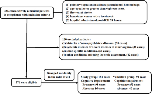 Figure 1 Flow diagram for selecting appropriate patients with acute intracerebral hemorrhage. A cohort of 436 patients underwent an initial assessment in accordance with the enrollment criteria, and 276 patients were finally selected as eligible subjects for further clinical study after 160 patients were removed from this study. Subsequently, they were randomly divided into two group at a ratio of 2:1. The study group comprised 184 patients, 98 with 3-month cognitive impairment after stroke, and the validation group comprised 92 patients, 52 of whom experienced 3-month cognitive impairment post-stroke.