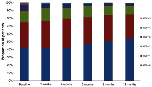 Figure 1 Distribution of Movement Disorder Index scores over the one-year study period.