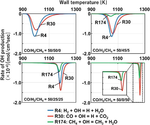 Figure 10. Rate of OH production for the cases of CO/H2/CH4 = 50/50/0, 50/45/5, 50/25/25 and 50/0/50. (Negative value indicates consumption.)