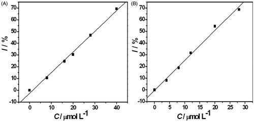 Figure 4. Linear fitting of the drug concentration and the inhibition rate. (A) CECZ: 0, 8, 16, 20, 28, and 40 μmol L−1; I = −2.48 + 1.755c; (B) CMIZ: 0, 4, 8, 16, 20, 28, and 40 μmol L−1; I = −0.50 + 2.56c.