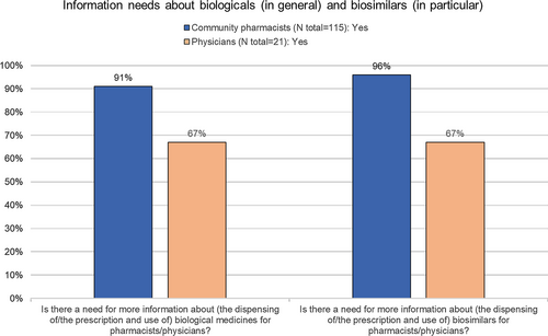 Fig. 5 Information need about biologicals in general and biosimilars in specific among community pharmacists. EMA European Medicines Agency, FAMHP Federal Agency for Medicines and Health Products (Belgian National Competent Authority), KOL key opinion leader, LMWH low molecular weight heparins, N number, NIHDI National Institute for Health and Disability Insurance (Belgian national health insurer), TNF-alfa blockers tumor necrosis factor-alfa blockers