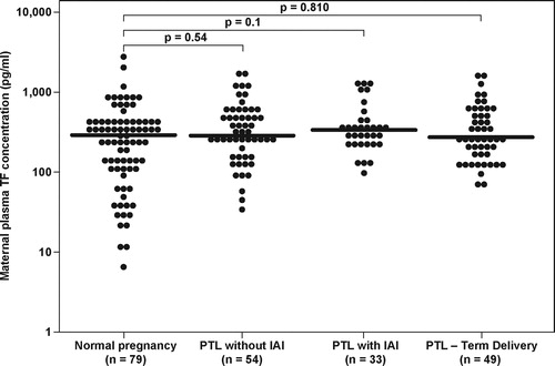 Figure 2.  Maternal plasma TF concentration in women with a normal pregnancy and patients with PTL according to the presence of intra-amniotic infection/inflammation and those who delivered at term. (Normal pregnancy median 291.5 pg/ml; range 6.3–2662.2; PTL who delivered at term: median 258.6 pg/ml, range 65.9–1495.3; PTL who delivered preterm without IAI: median 272.97 pg/ml, range 33.5–1774.6; PTL who delivered preterm with IAI: median 345.7 pg/ml, range 98.5–1237.0).