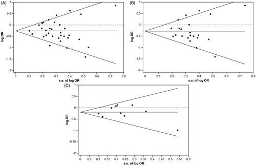 Figure 8. Begg’s funnel plots with pseudo 95% confidence limits. Evaluation of publication bias for the association of MTHFR C677T gene polymorphism with diabetic nephropathy risk in the overall population (A), Asians (B) and Caucasians (C).