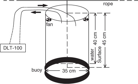 Fig. 2 Schematic design of a static chamber for measuring gas fluxes.