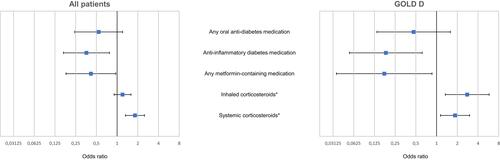 Figure 1 Results of logistic regression analyses in either the total population of patients or those in GOLD group D, demonstrating the significant effect of anti-inflammatory diabetes medication in both.
