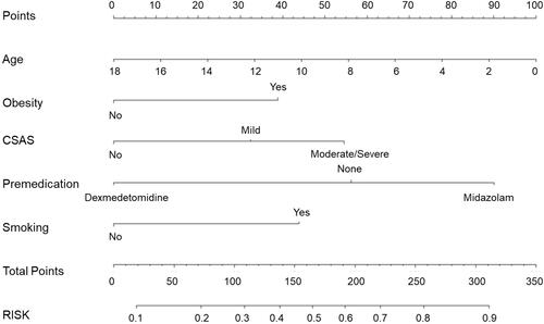 Figure 3 Nomogram to estimate the risk of PRAE in children undergoing airway surgery. To use the nomogram, find the position of each variable on the corresponding axis, draw a line to the points axis for the number of points, add the points from all of the variables, and draw a line from the total points axis to determine the PRAE probabilities at the lower line of the nomogram.