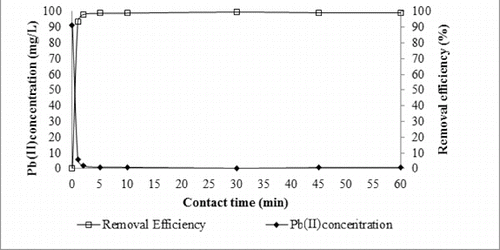 Figure 2. Effect of contact time on lead (II) adsorption.
