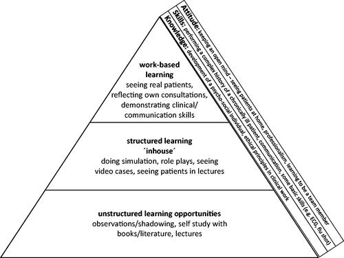Figure 1. Methods and aimed learning goals in Early Clinical Exposure (ECE) programmes in European medical schools, implemented in modified Miller’s pyramid (Miller Citation1990).