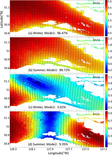 Fig. 11 Amplitudes (units: m s−1; background colours) and vectors of the first two CEOF modes based on low-pass filtered (48 h cut-off) wind fields at 10 m height from HRDPS model results during (a and c) winter (December 26, 2018, to January 31, 2019), and (b and d) summer (July 6 to August 11, 2019).