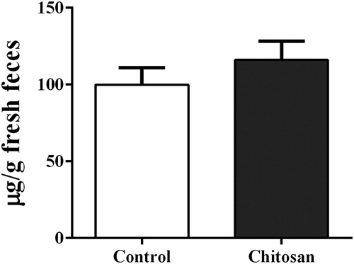 Figure 4. Effect of chitosan inclusion on the concentration of fecal secretory IgA of weaned piglets. Values are expressed as the mean ± standard error (n = 12).
