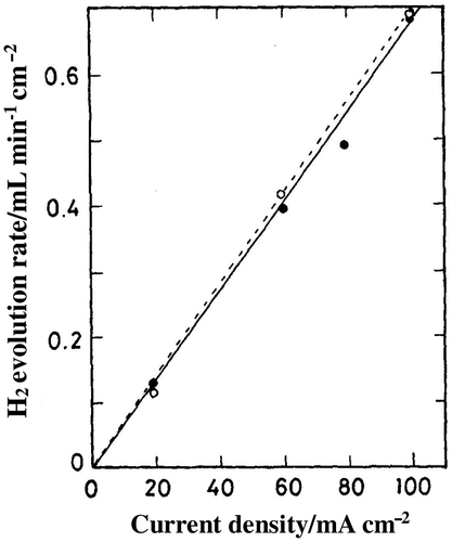 Figure 21. Plot of hydrogen evolution rate versus current density for H2,Pt/BaCe1-xNdxO3-δ/Pt, Ar; ○: x = 0.10, ●: x = 0.05. Dashed line indicates the theoretical line. Replotted from [Citation80].