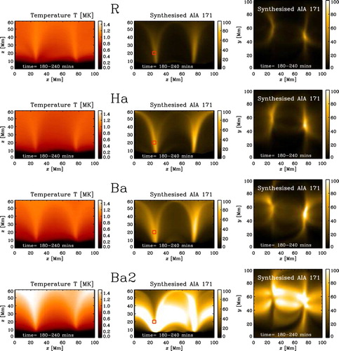 Figure 7. Temperature and emission structure for Runs R, Ha, Ba, Ba2. We show the temperature averaged over the y direction and in time t= 180–240 min (left panel) together with the synthesised emission comparable to the AIA 171 channel, representing emission at around 1 MK, integrated in the y direction (side view, middle panel) and in z direction (top view, right panel). The emission values represent the count rate of the AIA instrument and has been averaged in time t= 180–240 min. The red square indicates the region which is used to calculate the temporal evolution in figure 8 (colour online).