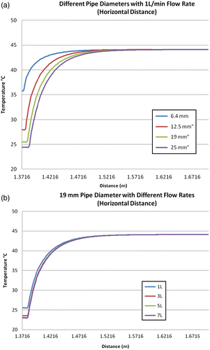 Figure 11 (a) Different pipe diameters with 1 l/min flow rate (horizontal distance). (b) 0.75″ pipe diameter with different flow rates (horizontal distance).