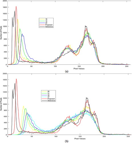 Figure 7. Histogram analysis of Cameraman image; (a) comparative histogram analysis between Reference image, (Wang et al. Citation2022), (Perera et al. Citation2022a), (Liu et al. Citation2022), and proposed method; (b) comparative histogram analysis between reference image, (Perera et al. Citation2023), (Wu et al. Citation2022), (Nabil et al. Citation2023), (Baraha and Sahoo Citation2022), and proposed method.