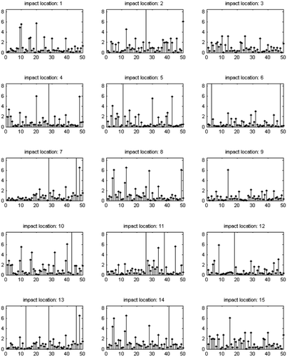 Figure 10. Impact localization error (radial cm) vs. no. of test impacts using PAT.