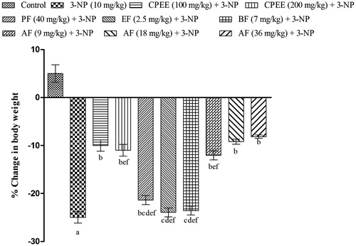 Figure 2. Effect of CPEE and its various fractions on the body weight of 3-NP treated rats. Results are expressed as mean (%) change in body weight ± SD (n = 8); ap < 0.05 vs control; bp < 0.05 vs 3-NP; cp < 0.05 vs CPEE 100 mg/kg; dp < 0.05 vs AF (9 mg/kg); ep < 0.05 vs AF (18 mg/kg); fp < 0.05 vs AF (36 mg/kg). Results are compared using one way analysis of variance followed by Tukey’s post hoc test. CPEE: ethanol extract of Celastrus paniculatus seeds; PF: petroleum ether fraction; EF: ethyl acetate fraction; BF: n-butanol fraction; AF: aqueous fraction.