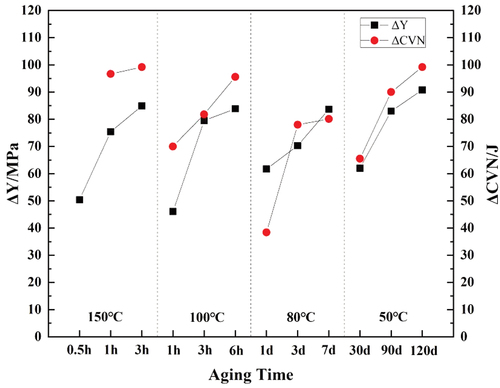 Figure 5. Correlation of strength (ΔY) and toughness (ΔCVN) variation during strain aging.