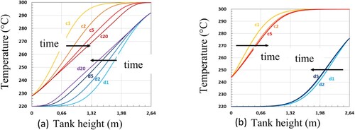 Figure 14. (a) Final temperature profiles for cycling with thresholds of 0.1 (b) Final temperature profiles for cycling with thresholds of 0.3 (Fasquelle Citation2017).