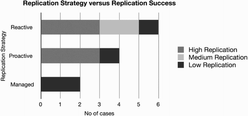 Figure 4. Replication strategy versus replication success.
