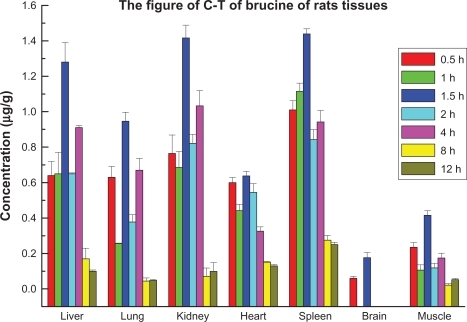 Figure 9 Distribution of LB in rat tissues over time.Abbreviations: C-T, concentration-time; LB, liposomal brucine.