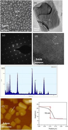 Figure 2. (a) Morphology of nanoplates grown at 760 °C for 1 min, (b) TEM image of a single nanoplate, (c) high resolution TEM image, (d) SAED pattern, (e) EDAX spectrum of a nanoplate, (f) AFM image of nanoplates, (right) height plot crossing an edge of a small nanoplate.