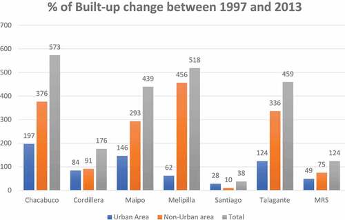 Figure 3. Percentage (%) of built-up change between 1997 and 2013 in the MRS and the subregions, according to the urban growth boundary (UGB) of the PRMS.