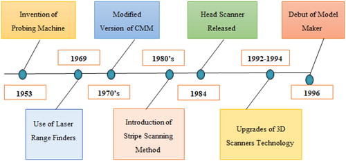 Figure 2. Historical development of 3D scanners.