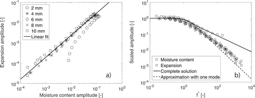 Figure 8. (a) The amplitude in moisture content versus the amplitude in expansion for the different samples and frequencies with a linear fit to retrieve the expansion coefficient (0.35). (b) Amplitude as a function of dimensionless frequency for moisture content and. expansion, where the expansion amplitude is scaled by the retrieved expansion coefficient of 0.35. The complete solution of the diffusion equation and the approximation with one mode are shown in the figure too.
