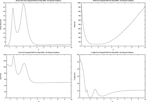 Figure 2. Two-step GMM tests based on six moment conditions.