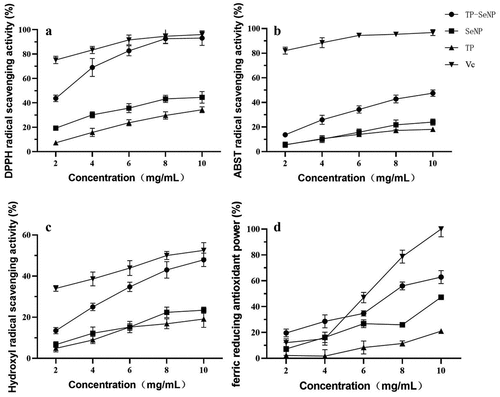 Figure 2. The antioxidant activity of TP, SeNPs and TP-SeNPs. (a) DPPH radical scavenging activity (b) ABTS radical scavenging activity (c) Hydroxyl radical scavenging activity (d) Ferric reducing antioxidant power.