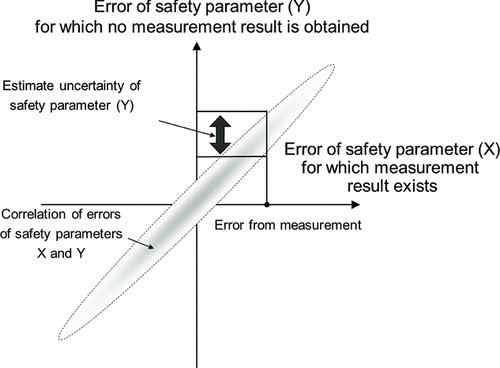 Figure 1 Correlation of errors between safety parameters “X” and “Y”
