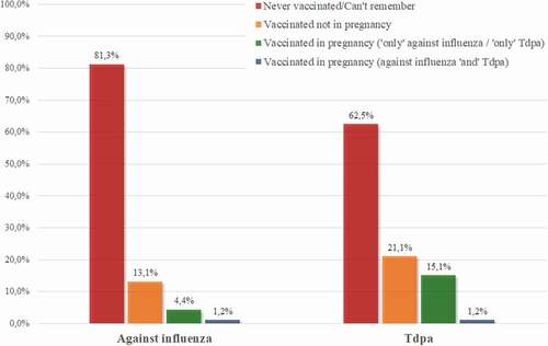 Figure 1. Vaccination status of pregnant women for the seasonal influenza and Tdap vaccines (frequency related to the denominator equal to 251 surveyed women).