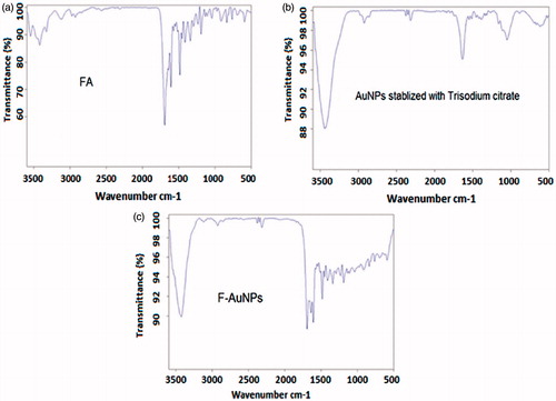 Figure 4. FTIR spectra of folic acid, AuNPs stabilized with trisodium citrate and FA-AuNPs [Reprinted with permission from Elsevier].