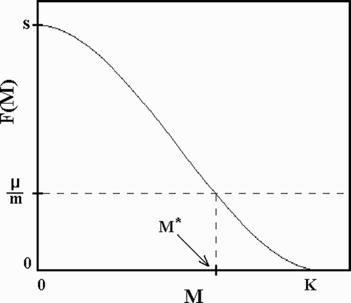 Figure 2. Larval survival, F(M, t), according to EquationEquation (4a). M* is the equilibrium density of mosquitoes in a constant environment.