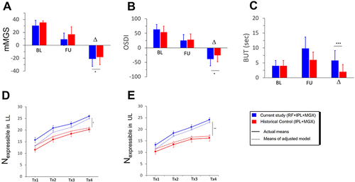 Figure 3 Comparison between the current study and an historical control (HC). Blue Bars: Current study. Red Bars: HC; Δ: Difference between FU and BL; ***: p<0.001, **: p<0.01, *: p<0.05, N/S: Not significant. (A) Comparison of mMGS in Current Study and HC. (B) Comparison of OSDI in Current Study and HC. (C). Comparison of NIBUT in Current Study and TBUT in HC. For the sake of fair comparison, in the current study subjects with NIBUT > 7 sec at BL were excluded. (D) Longitudinal comparison of Nexpressible in LL of the current study (blue curves) and HC (red curves). Solid curves represent the actual means. Dotted curves represent results of a model in which baseline differences were eliminated. (E) Same as D, for Nexpressible in UL.
