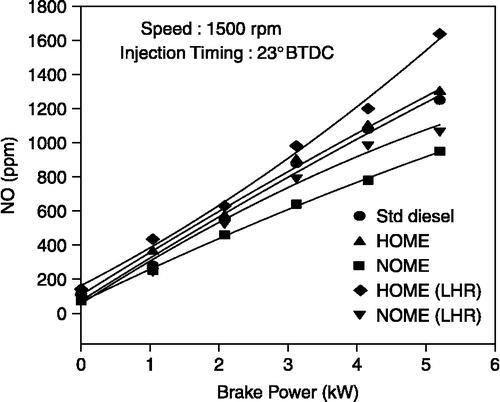 Figure 10 Effect of brake power on NO emissions.