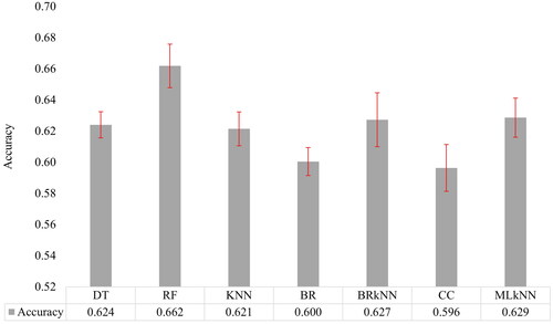 Figure 4. Training performance of ML models based on emotion classification. The error bars show the standard deviation. Training is performed by a fivefold cross-validation method.