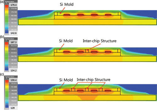 Figure 5. Cross-section of the simulated results of the temperature distribution inside the LED package when the input power was 4.5 W. (a) Conventional structure, (b) with the 4-partition interchip structures, and (c) with the 16-partition interchip structures.