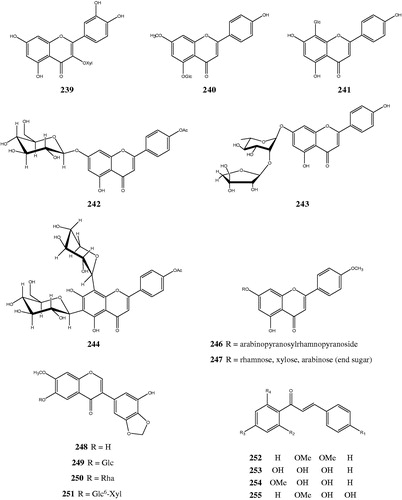 Figure 3. Chemical structures of some flavonoids and flavonoid glycosides found in Premna species.